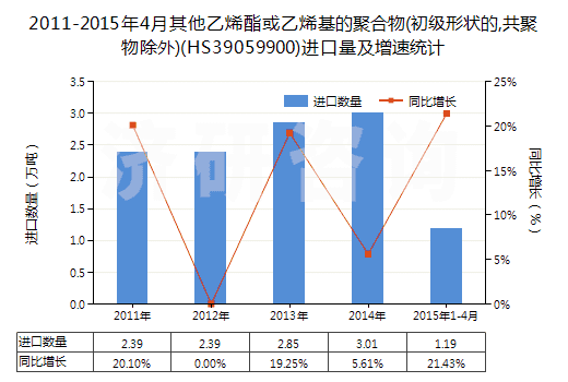 2011-2015年4月其他乙烯酯或乙烯基的聚合物(初級(jí)形狀的,共聚物除外)(HS39059900)進(jìn)口量及增速統(tǒng)計(jì)